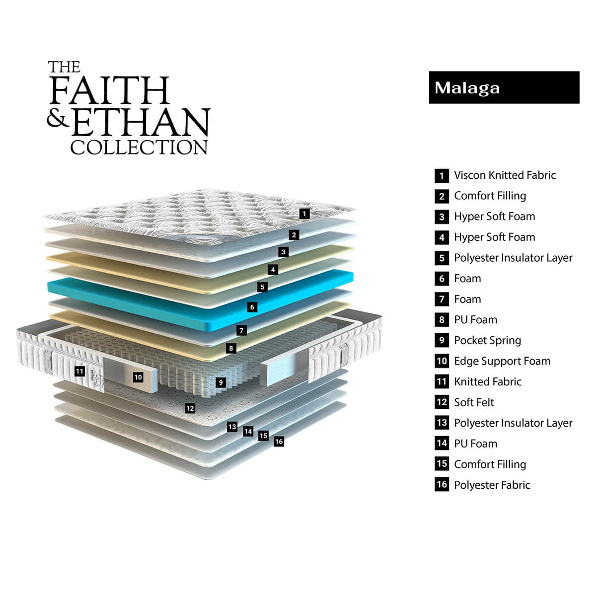 Malaga mattress layer diagram: 16 layers including hyper soft foam, PU foam and pocket springs
