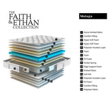 Malaga mattress layer diagram: 16 layers including hyper soft foam, PU foam and pocket springs